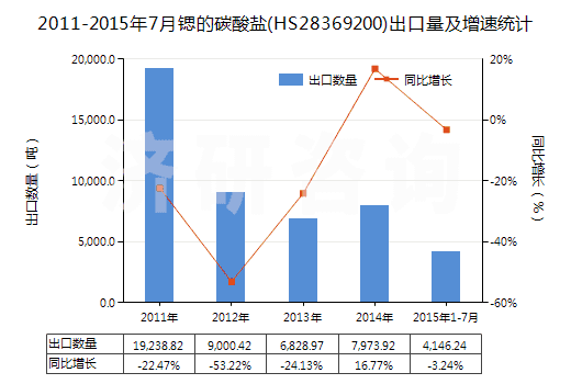 2011-2015年7月鍶的碳酸鹽(HS28369200)出口量及增速統(tǒng)計